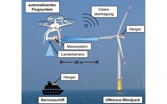 Automatisiertes Flugsystem soll Ertrag von Windenergieanlagen erhöhen